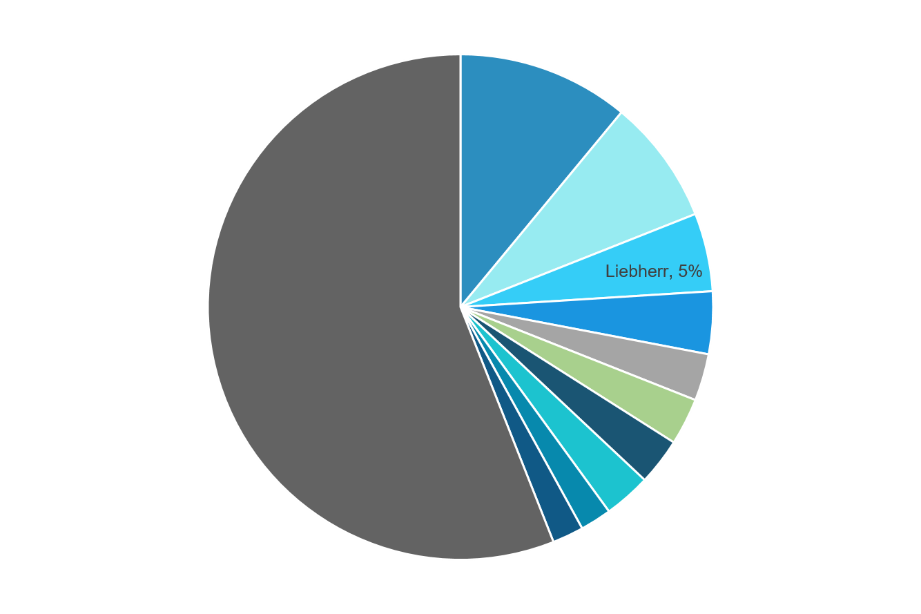 Construction Machinery Market Size, Share, Trends Forecast (201823)